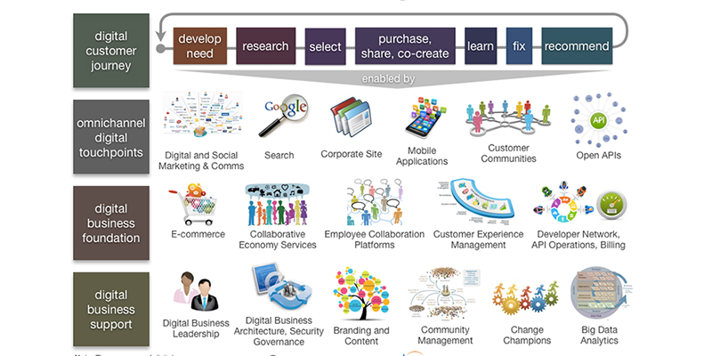 Digital Architecture Design