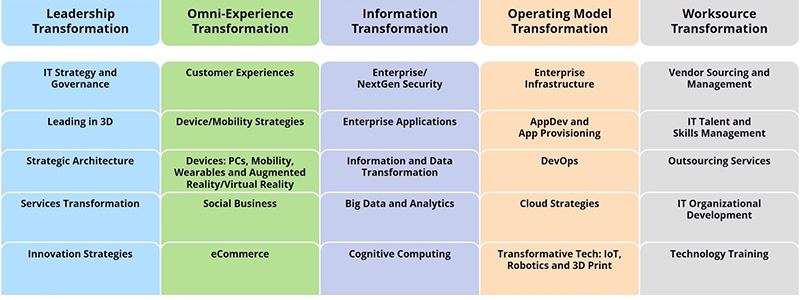 Digital Technology Selection