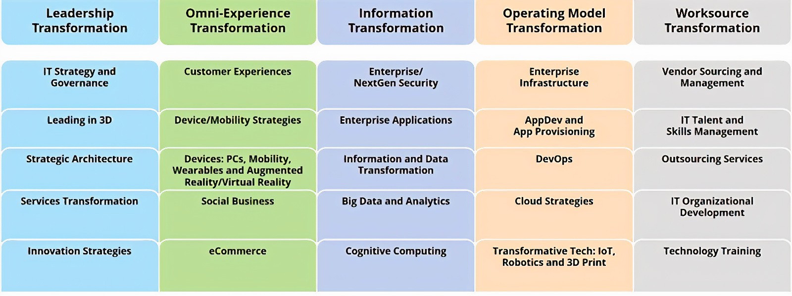 Digital Technology Selection