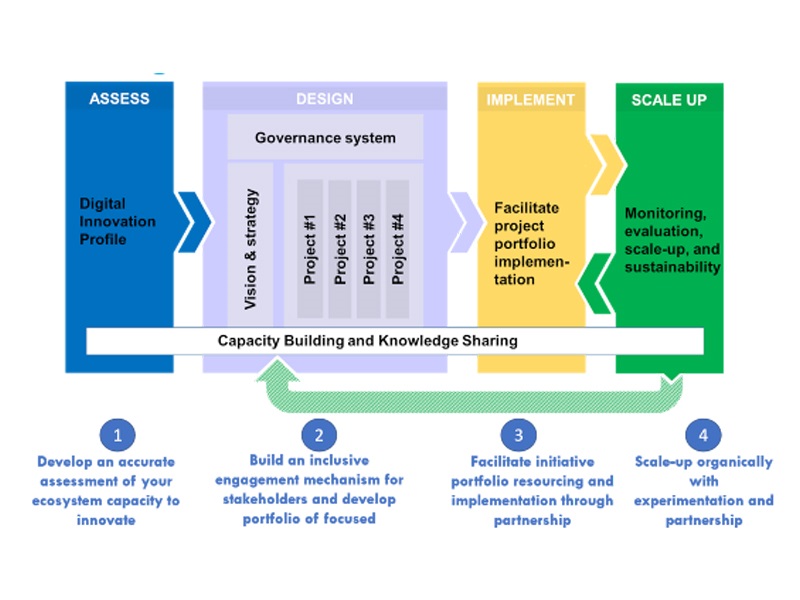 Digital Transformation Strategy Plan