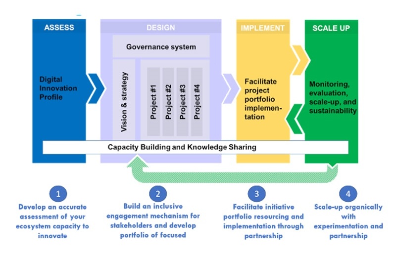 Digital Transformation Strategy Plan